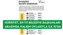 Hürriyet, en iyi belediye başkanları arasında halkın oylarıyla ilk 10’da