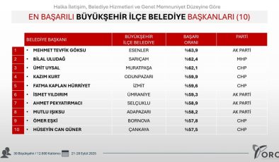 Fatma Başkana halktan bir kez daha tam not