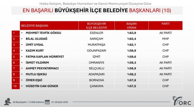 Fatma Başkana halktan bir kez daha tam not