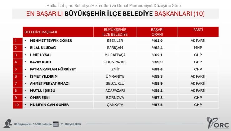 Fatma Başkana halktan bir kez daha tam not