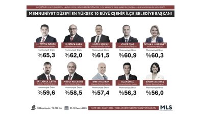 Fatma Başkan bir kez daha zirvede