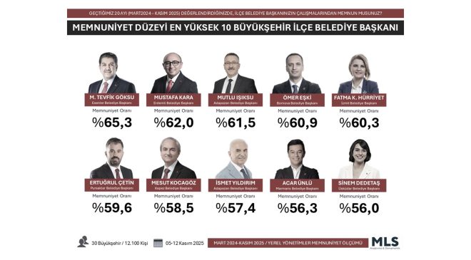 Fatma Başkan bir kez daha zirvede