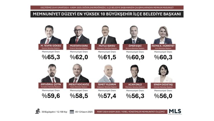 Fatma Başkan bir kez daha zirvede